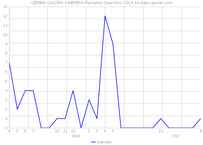 GEMMA GALOPA CABRERA (Panama) Searches 2024 