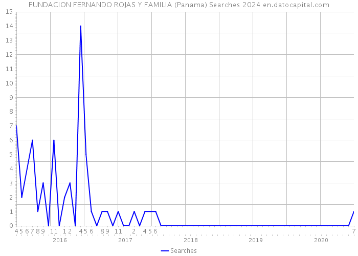 FUNDACION FERNANDO ROJAS Y FAMILIA (Panama) Searches 2024 