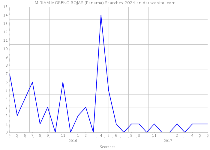 MIRIAM MORENO ROJAS (Panama) Searches 2024 