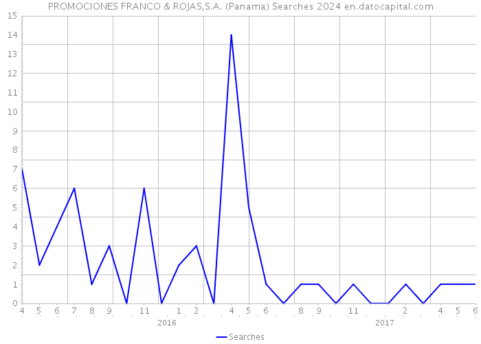 PROMOCIONES FRANCO & ROJAS,S.A. (Panama) Searches 2024 