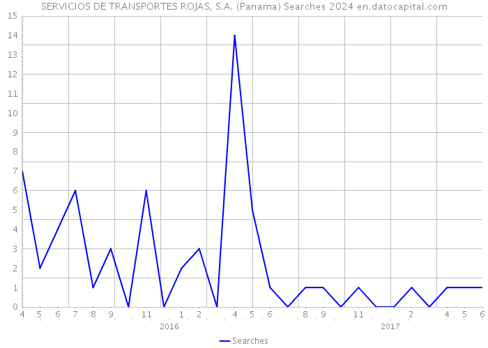 SERVICIOS DE TRANSPORTES ROJAS, S.A. (Panama) Searches 2024 
