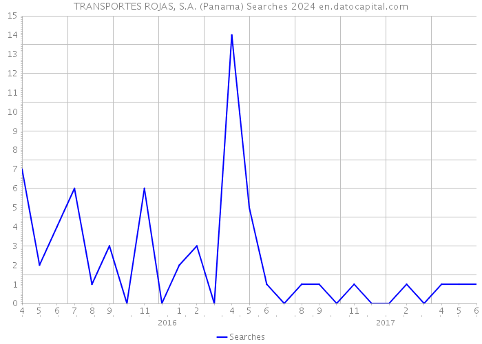 TRANSPORTES ROJAS, S.A. (Panama) Searches 2024 