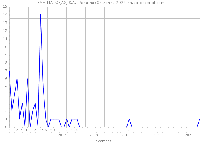 FAMILIA ROJAS, S.A. (Panama) Searches 2024 