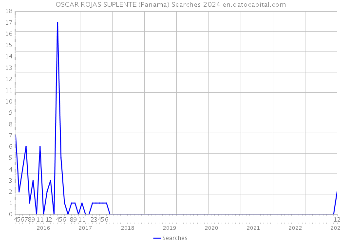OSCAR ROJAS SUPLENTE (Panama) Searches 2024 