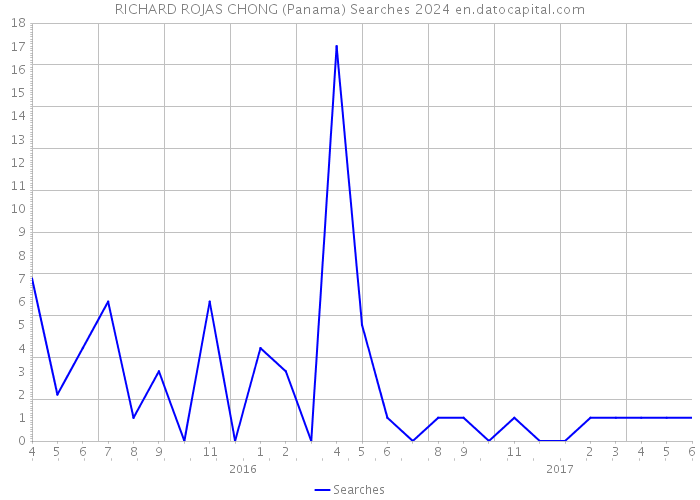 RICHARD ROJAS CHONG (Panama) Searches 2024 