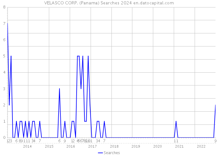 VELASCO CORP. (Panama) Searches 2024 