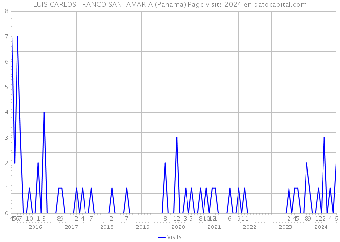 LUIS CARLOS FRANCO SANTAMARIA (Panama) Page visits 2024 