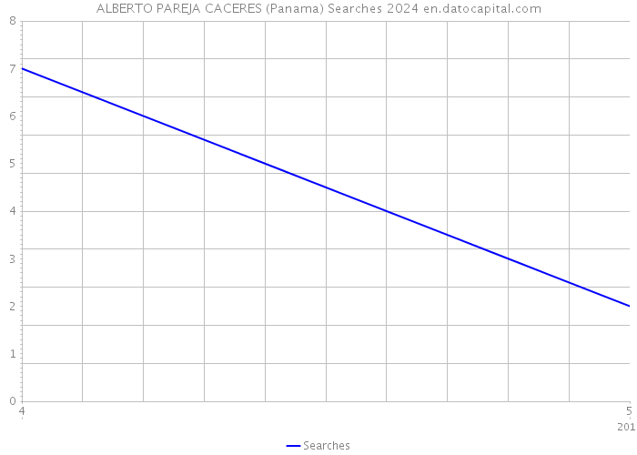ALBERTO PAREJA CACERES (Panama) Searches 2024 
