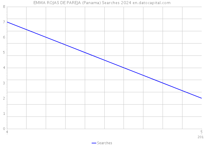 EMMA ROJAS DE PAREJA (Panama) Searches 2024 