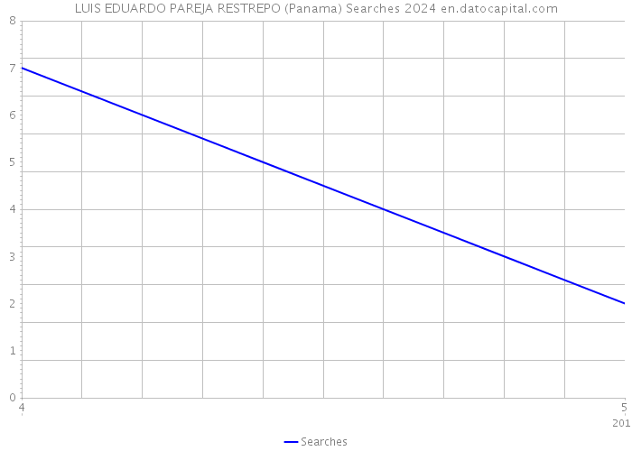 LUIS EDUARDO PAREJA RESTREPO (Panama) Searches 2024 