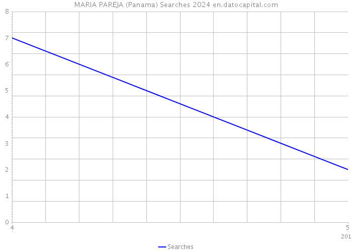 MARIA PAREJA (Panama) Searches 2024 