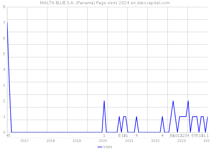 MALTA BLUE S.A. (Panama) Page visits 2024 