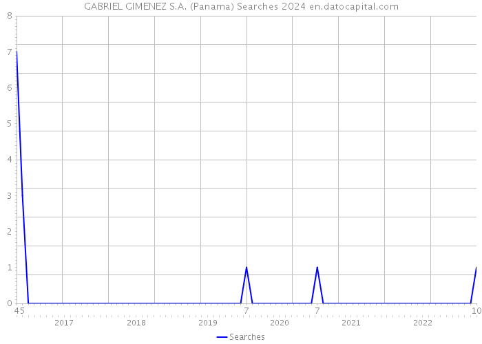 GABRIEL GIMENEZ S.A. (Panama) Searches 2024 