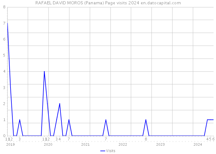 RAFAEL DAVID MOROS (Panama) Page visits 2024 
