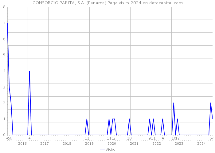 CONSORCIO PARITA, S.A. (Panama) Page visits 2024 