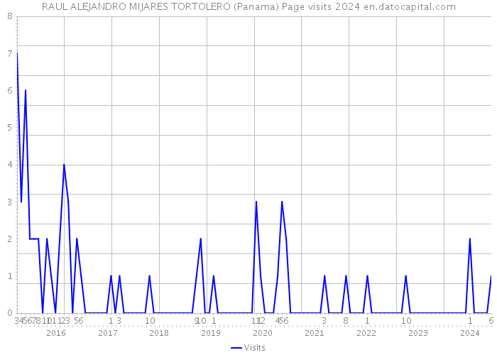 RAUL ALEJANDRO MIJARES TORTOLERO (Panama) Page visits 2024 