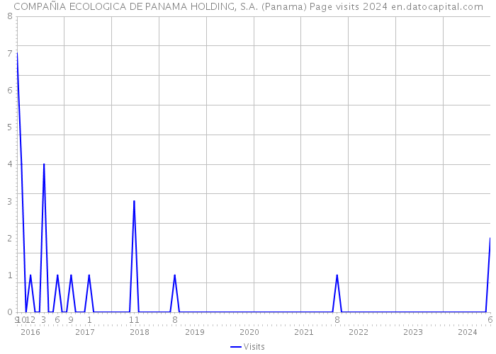COMPAÑIA ECOLOGICA DE PANAMA HOLDING, S.A. (Panama) Page visits 2024 