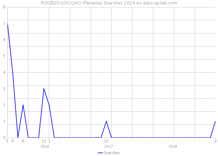 ROGELIO LOO LIAO (Panama) Searches 2024 