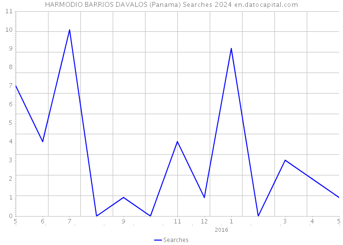 HARMODIO BARRIOS DAVALOS (Panama) Searches 2024 