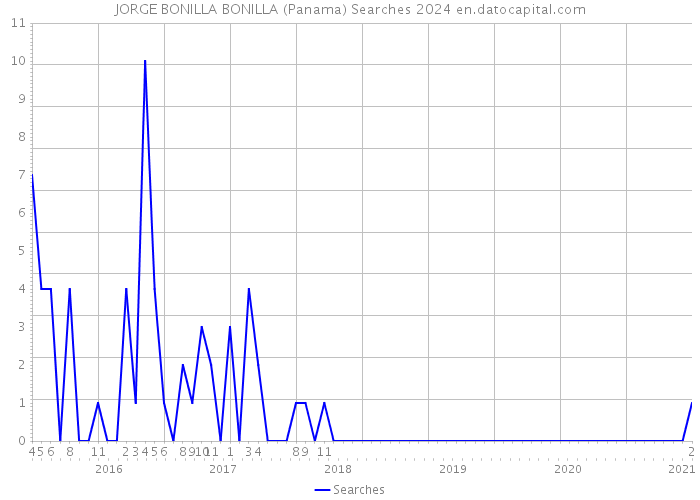 JORGE BONILLA BONILLA (Panama) Searches 2024 
