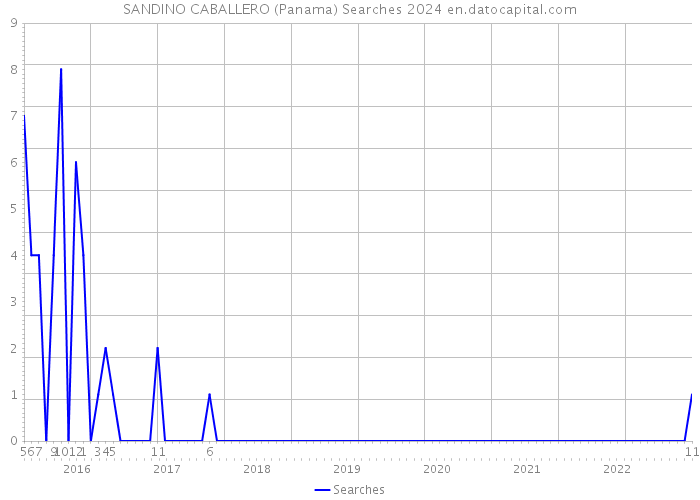 SANDINO CABALLERO (Panama) Searches 2024 