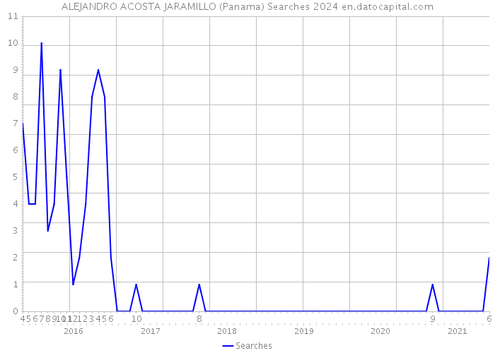 ALEJANDRO ACOSTA JARAMILLO (Panama) Searches 2024 