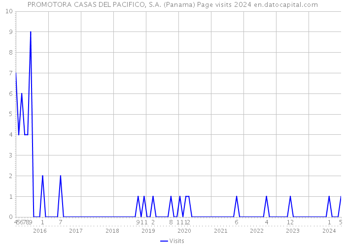 PROMOTORA CASAS DEL PACIFICO, S.A. (Panama) Page visits 2024 