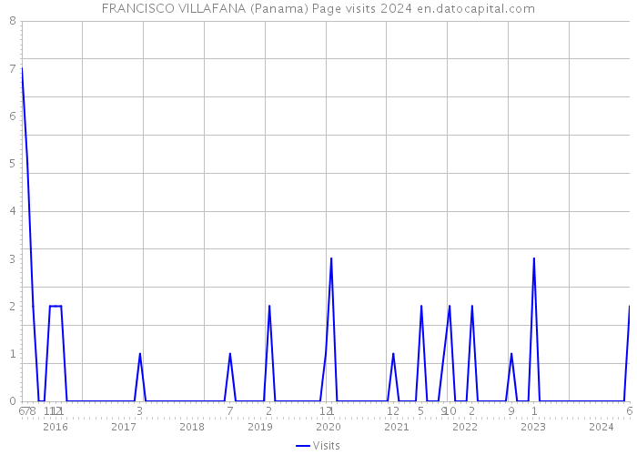 FRANCISCO VILLAFANA (Panama) Page visits 2024 