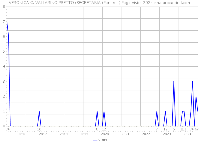 VERONICA G. VALLARINO PRETTO (SECRETARIA (Panama) Page visits 2024 