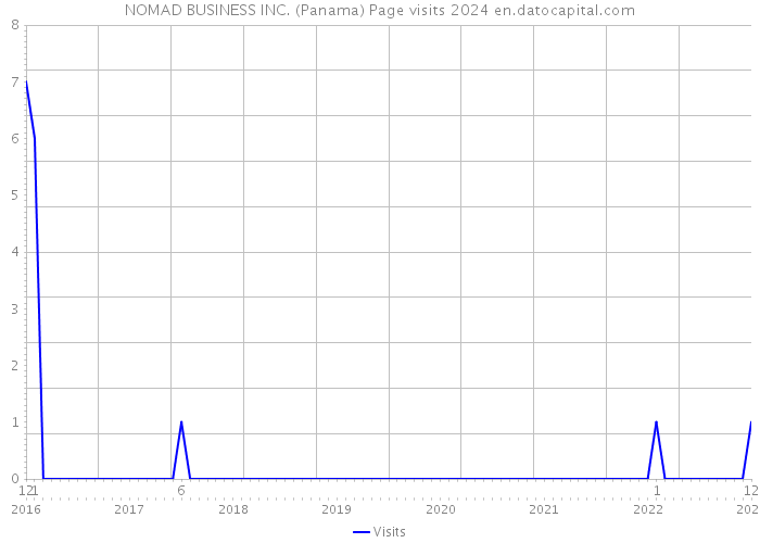 NOMAD BUSINESS INC. (Panama) Page visits 2024 