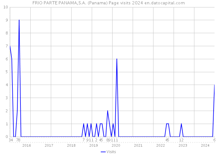 FRIO PARTE PANAMA,S.A. (Panama) Page visits 2024 