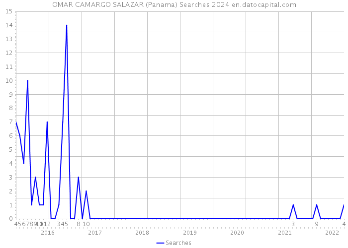 OMAR CAMARGO SALAZAR (Panama) Searches 2024 
