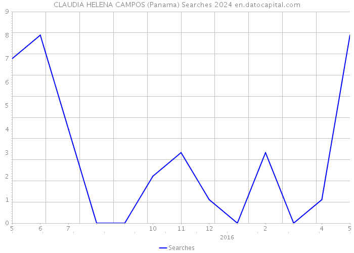 CLAUDIA HELENA CAMPOS (Panama) Searches 2024 