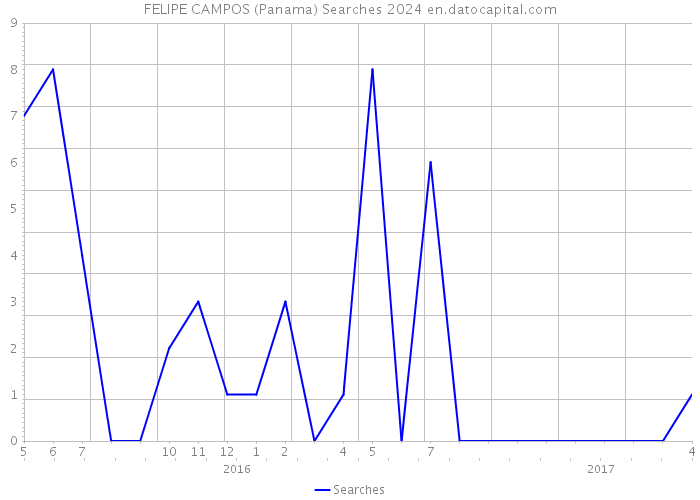 FELIPE CAMPOS (Panama) Searches 2024 
