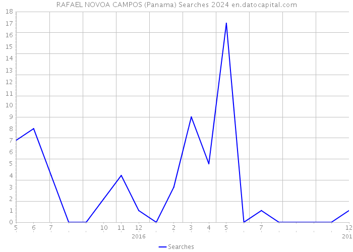 RAFAEL NOVOA CAMPOS (Panama) Searches 2024 