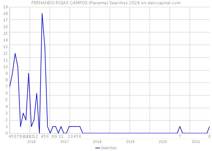 FERNANDO ROJAS CAMPOS (Panama) Searches 2024 