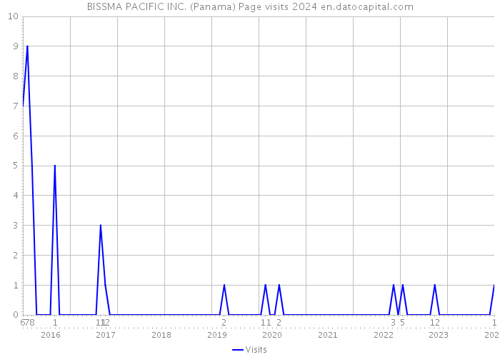 BISSMA PACIFIC INC. (Panama) Page visits 2024 