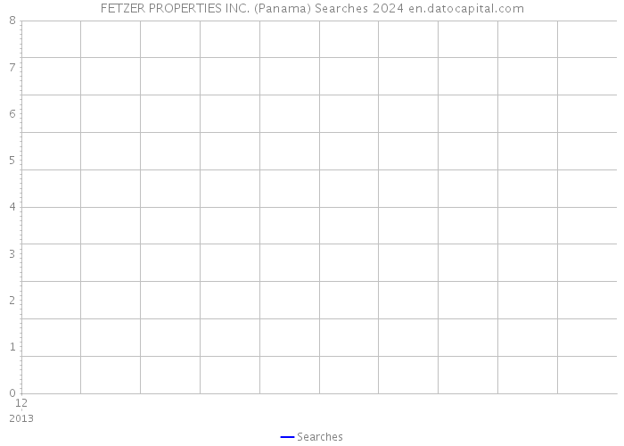 FETZER PROPERTIES INC. (Panama) Searches 2024 