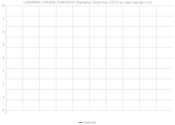 LISANDRA CARASA SOMOANO (Panama) Searches 2024 