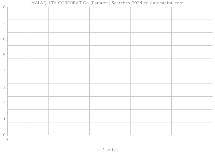 MALAQUITA CORPORATION (Panama) Searches 2024 