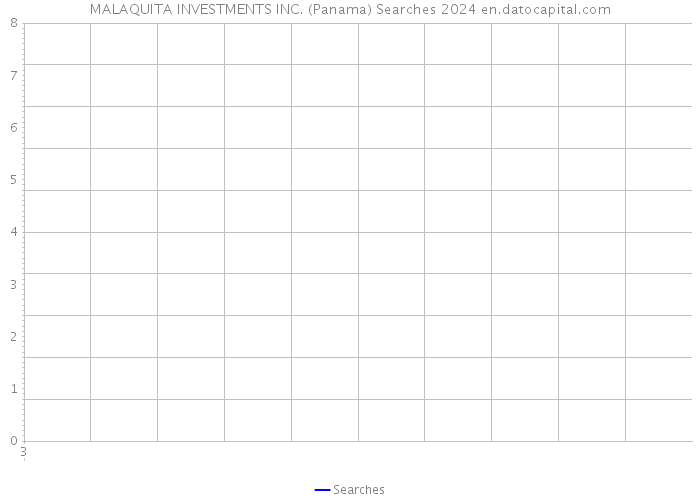 MALAQUITA INVESTMENTS INC. (Panama) Searches 2024 