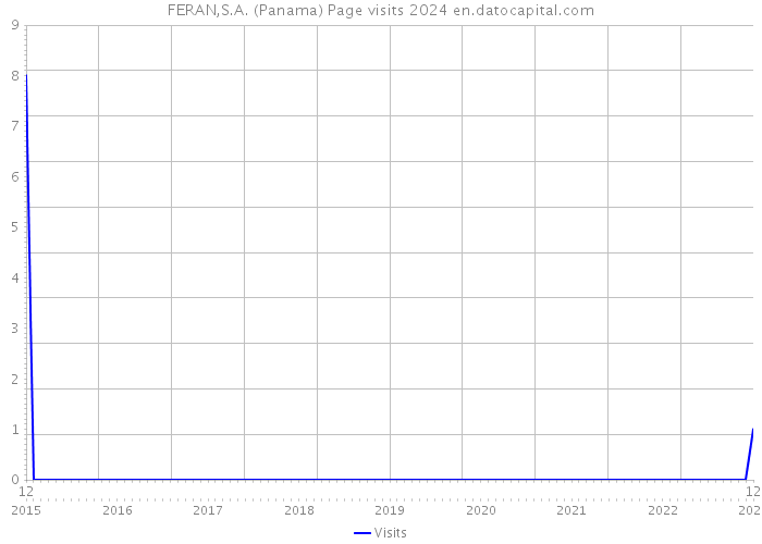 FERAN,S.A. (Panama) Page visits 2024 