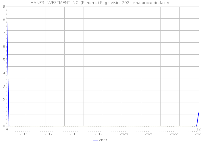 HANER INVESTMENT INC. (Panama) Page visits 2024 