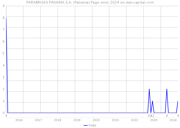 PARABRISAS PANAMA S.A. (Panama) Page visits 2024 