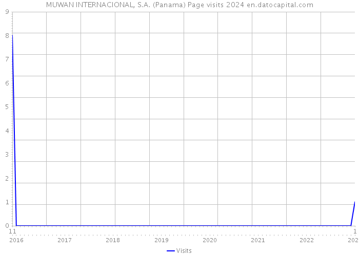 MUWAN INTERNACIONAL, S.A. (Panama) Page visits 2024 