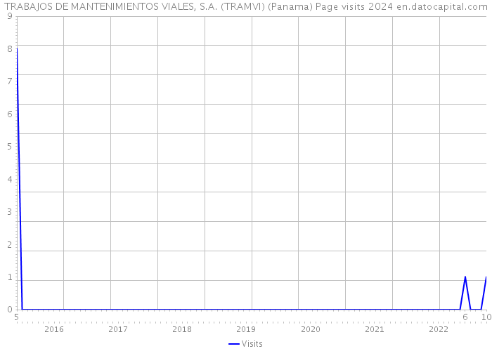 TRABAJOS DE MANTENIMIENTOS VIALES, S.A. (TRAMVI) (Panama) Page visits 2024 