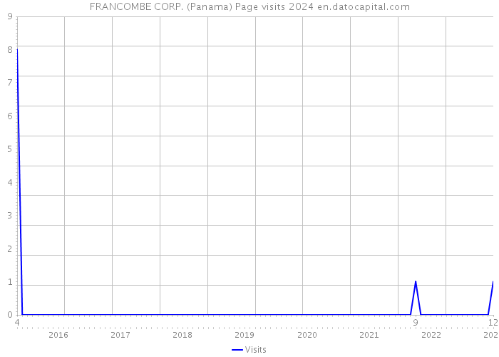 FRANCOMBE CORP. (Panama) Page visits 2024 