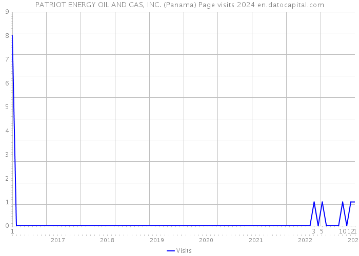 PATRIOT ENERGY OIL AND GAS, INC. (Panama) Page visits 2024 