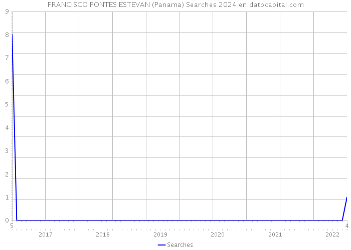 FRANCISCO PONTES ESTEVAN (Panama) Searches 2024 