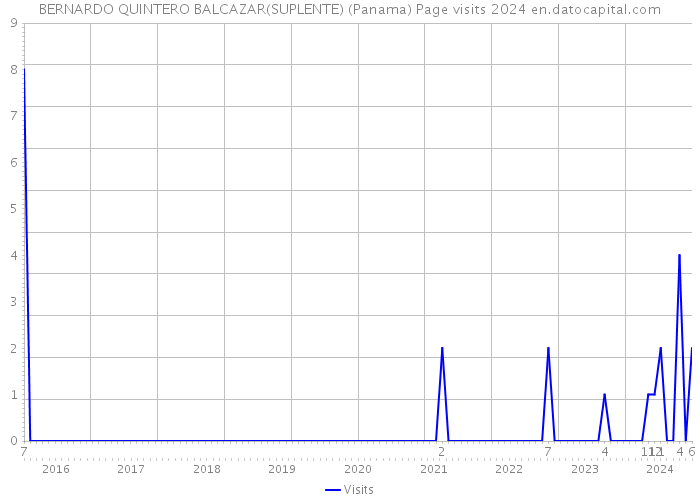 BERNARDO QUINTERO BALCAZAR(SUPLENTE) (Panama) Page visits 2024 